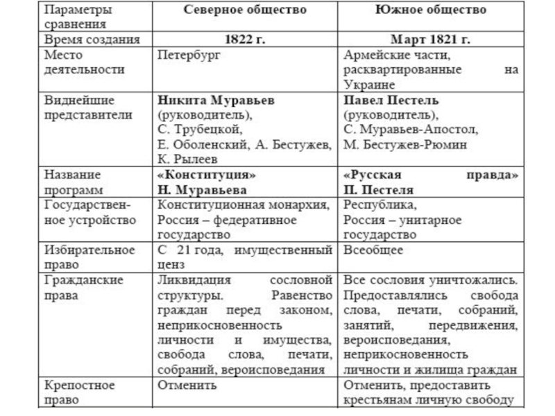 Декабристы о планах переустройства россии заполните таблицу