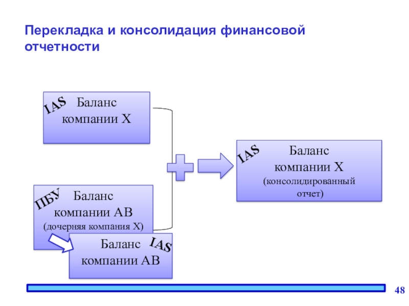 Финансовая консолидация. Принципы консолидации финансовой отчетности. Принципы составления консолидированной отчетности. Методы консолидации финансовой отчетности. Уровни консолидации отчетности.