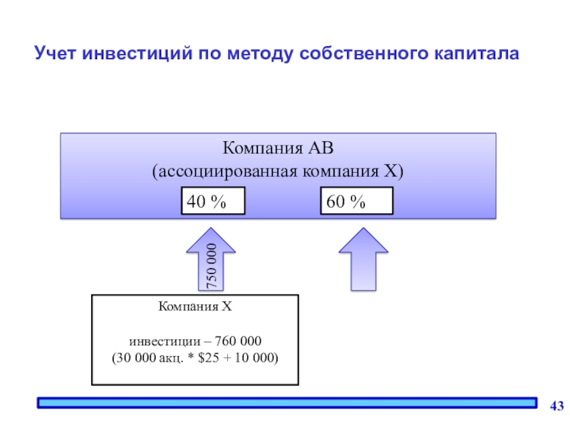 Учет инвестиций. Бухгалтерия инвестора. Учет аренды. Способ учёта инвестиций.