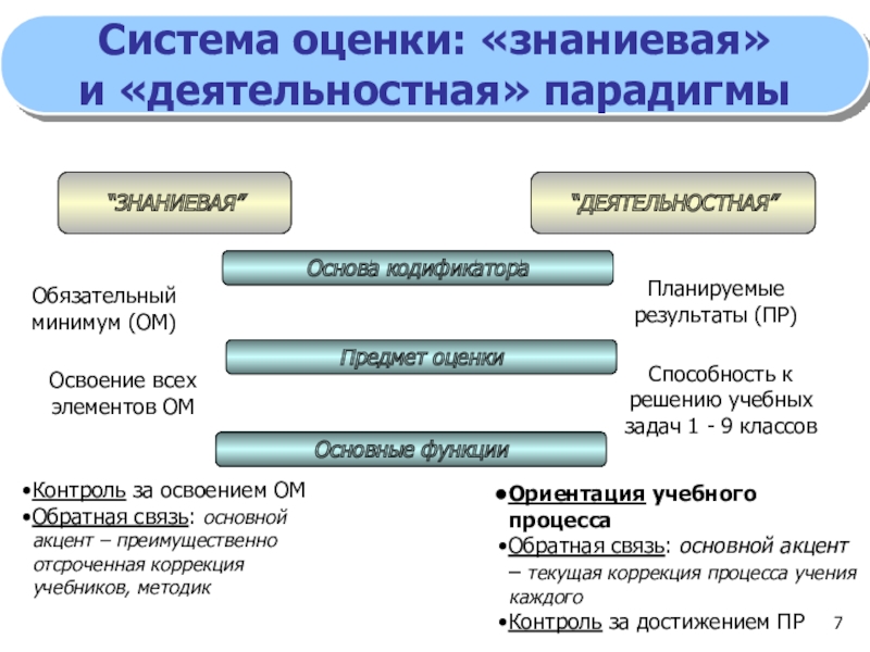 Результаты пр. Знаниевая парадигма задачи. Знаниевая экономика. Ведущая ориентация технологии знаниевая деятельностная. Методика Воюшиной знаниевого компонента.