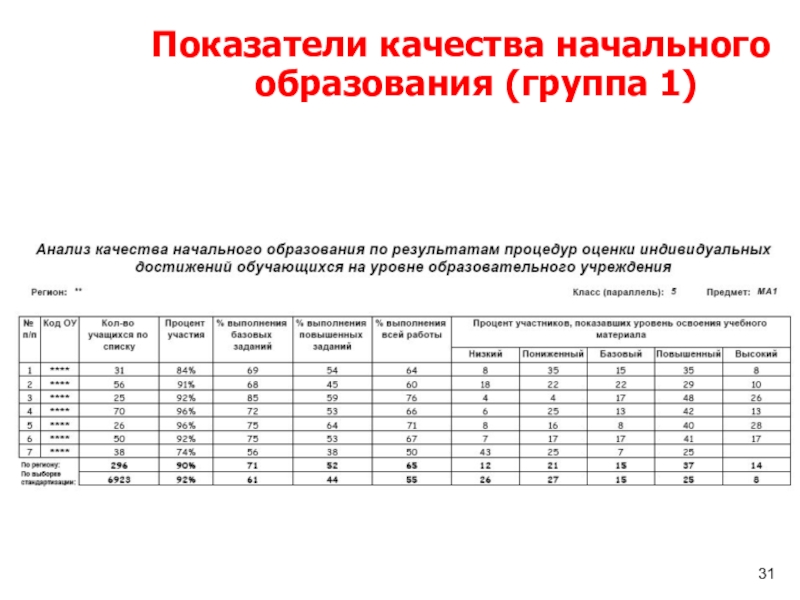 Показатели качества начального образования. Группы показателей качества. Показатели качества материалов. Коэффициент качества учеников.