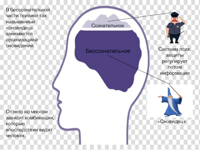 Видимые части. Бессознательная часть психики это. Сны бессознательные. Бессознательное сновидение. Бессознательная память.