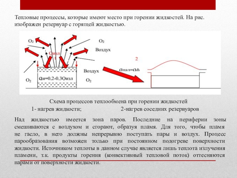 Процесс горения схема