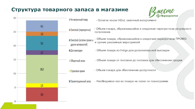 Что такое презентационный запас. Структура товарных запасов. Управление товарными запасами. Структура мероприятия пример. Товар ИНАУТ.