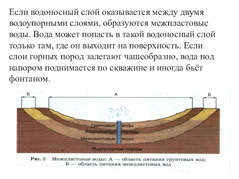 Схема водоносных слоев