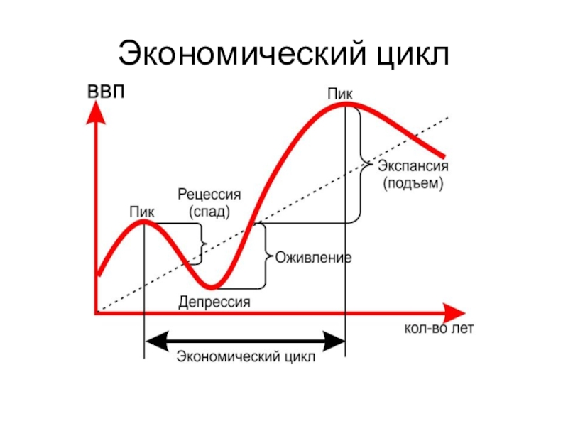 Презентация показатели экономического роста экономические циклы