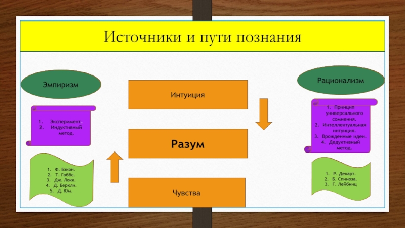 Принцип разума. Пути познания. Путь познания рационализм и эмпиризм. Эмпиризм источник познания. Рационализм путь познания.