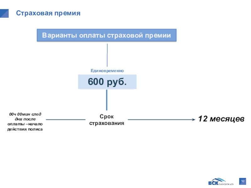 Оплата страховой премии. Начало действия полиса. Виды страховых премий. Способы оплаты страховой премии..