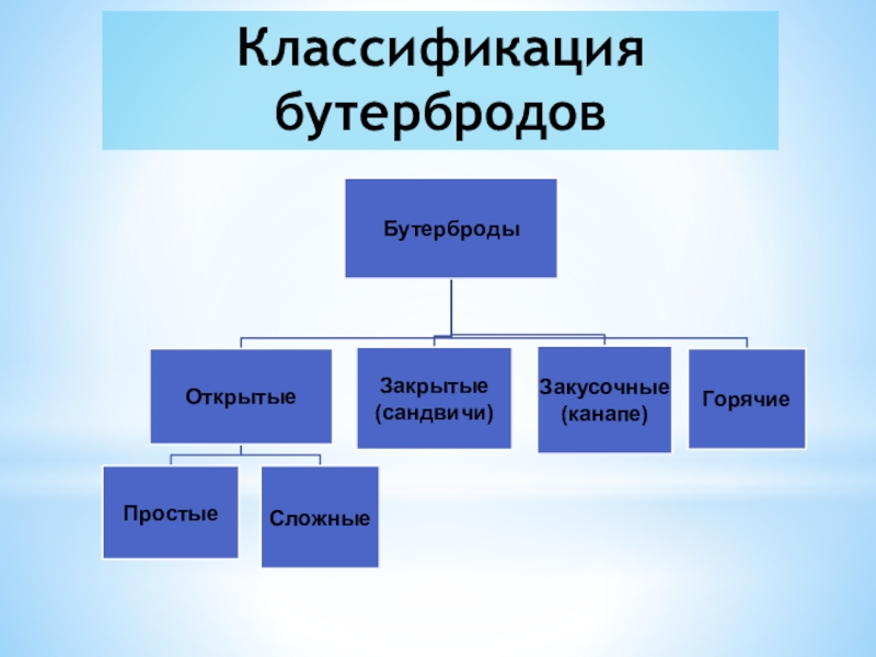 Схема классификации бутербродов