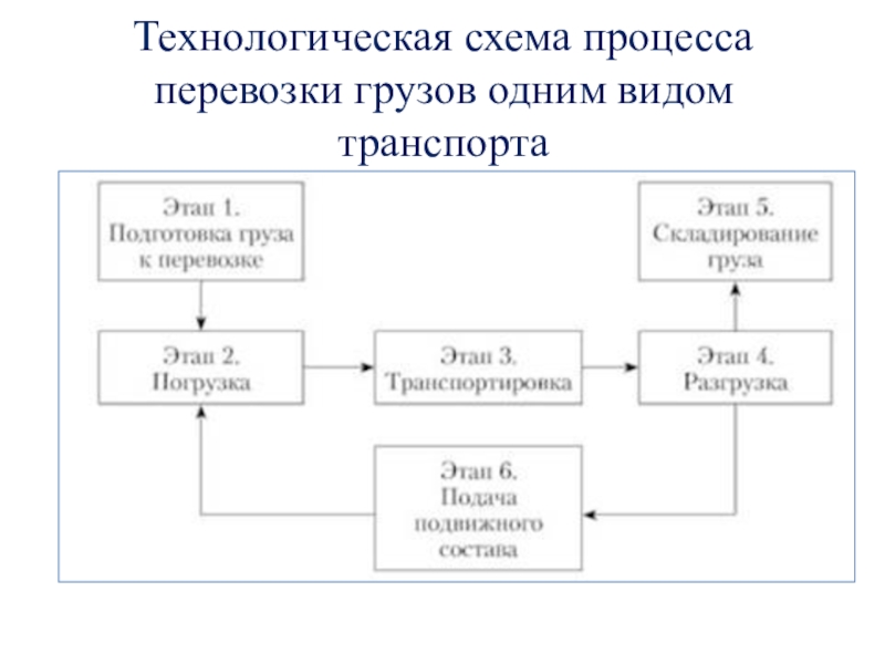 Технологическая схема процесса перевозки грузов различными видами транспорта