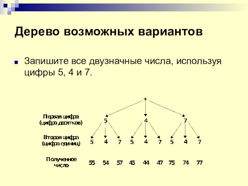 Используя цифры 5 2 7. Как составлять дерево возможных вариантов BP 4 WBAH.