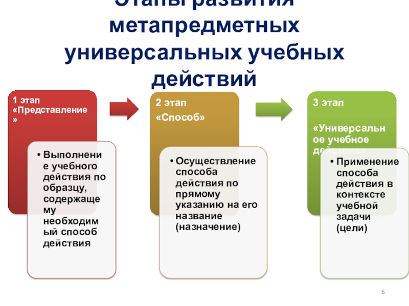 Метапредметные результаты обучения. Этапы формирования метапредметных УУД. Метапредметные УУД. Метапредметные универсальные учебные действия. Сколько этапов в формировании универсальных учебных действий.