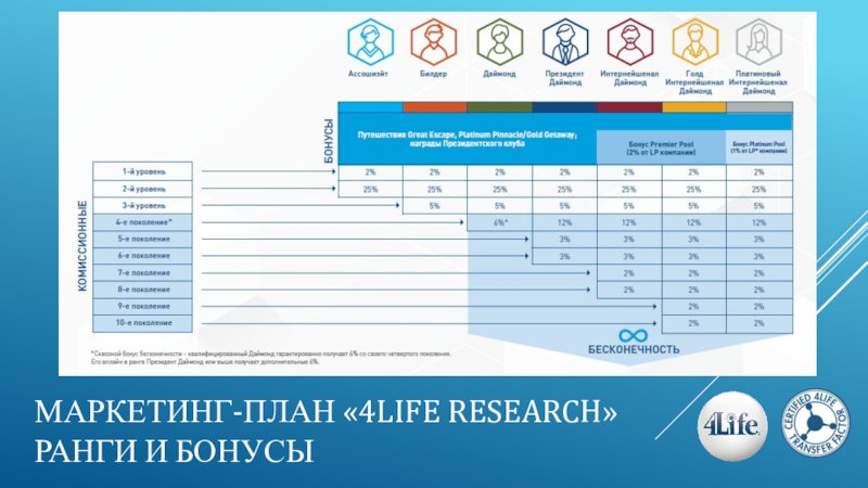 4 life маркетинг план