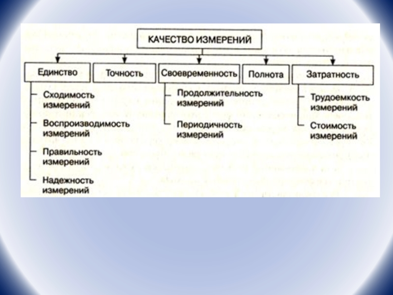 4 основных измерения