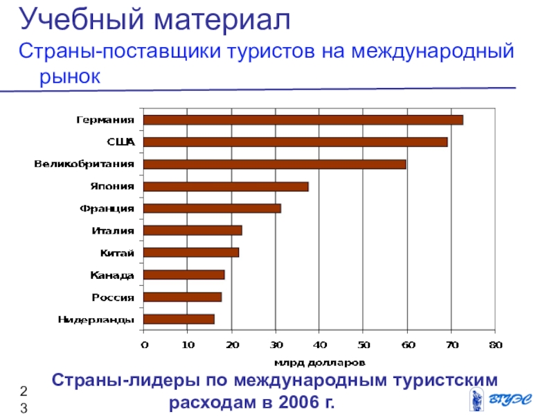 Страны лидеры по туризму. Страны Лидеры по международным туристским прибытиям. Страны поставщики туристов. Страны поставщики туризма. Страны Лидеры по Международному туризму.