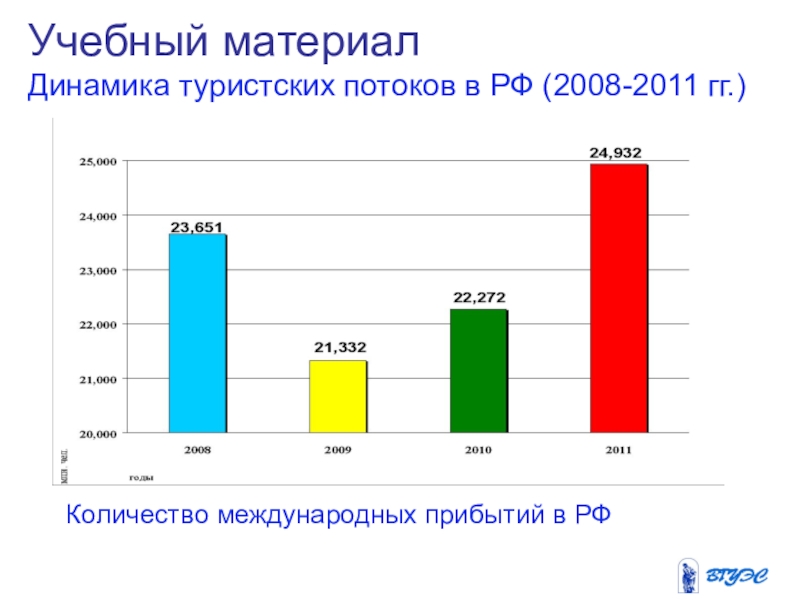 Материал динамика. Динамика международного туризма. Динамика развития международного туризма. Динамика туристического потока в России. Динамика туризма в мире.