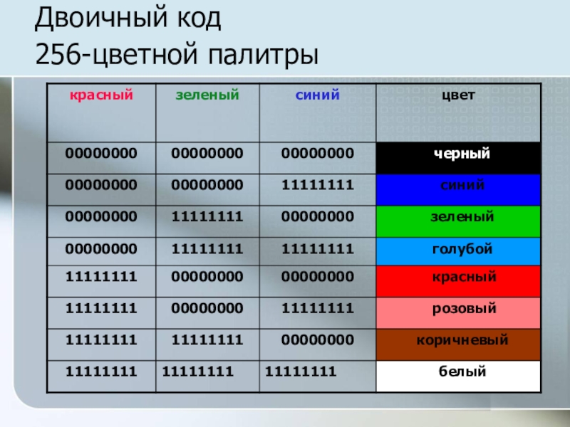 256 возможных. Кодирование 256 цветной Палитры. Двоичный код. Цвета в двоичном коде. Красный в двоичном коде.