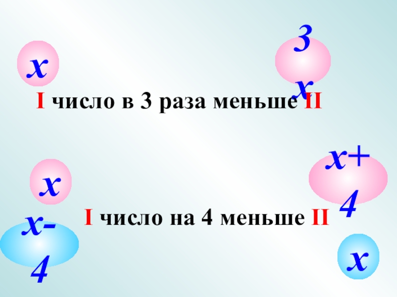 х3хI число в 3 раза меньше IIхх+4х-4хI число на 4 меньше II