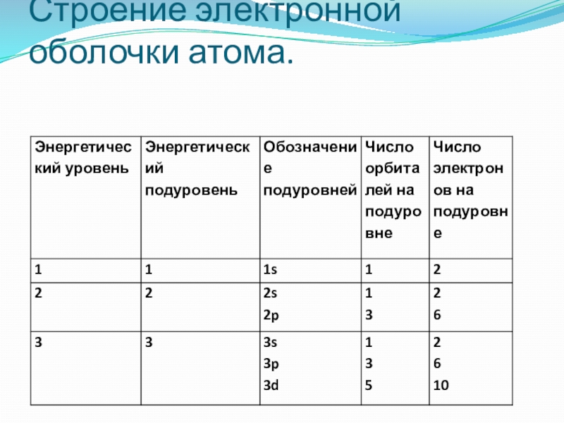 Строение электронных оболочек атомов первых 20 элементов. Строение атома 8 класс химия тест. Тест 4 строение электронных оболочек атомов периодическая. Зачёт атомов.