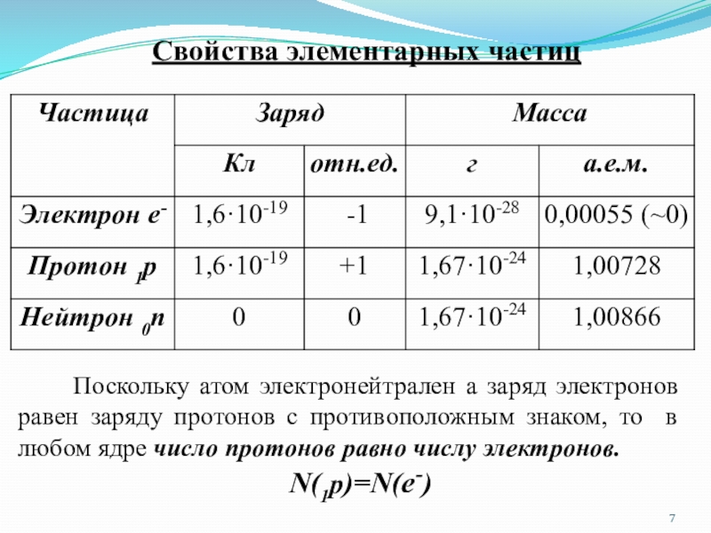 Дайте характеристику протонов нейтронов и электронов по следующему плану а обозначение частицы заряд