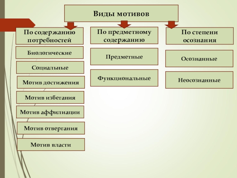 Мотив власти. Мотив власти пример. По степени осознания мотивы. Функция мотива власти.