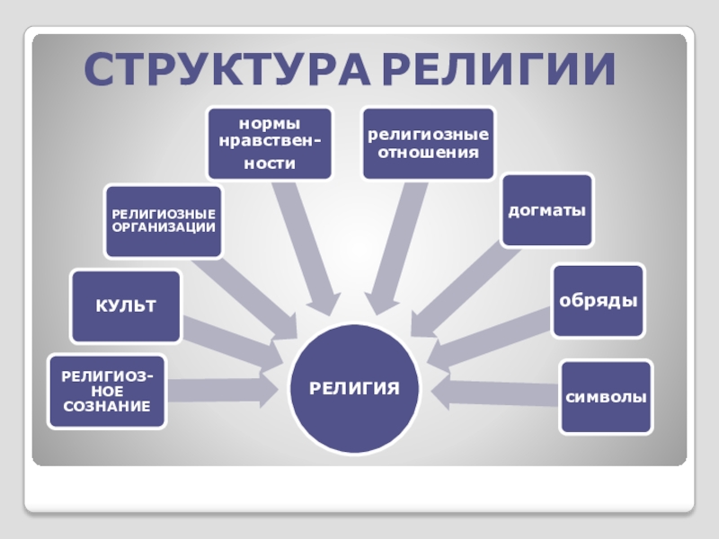 Религиозная структура. Структура религии ее основные элементы. Схема религия структура функции. Элементы структуры религии таблица. Составьте схему структура религии.