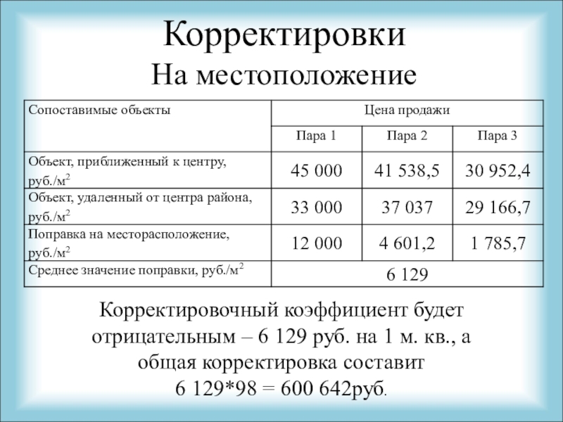 КорректировкиНа местоположение Корректировочный коэффициент будет отрицательным – 6 129 руб. на 1 м. кв., а общая корректировка