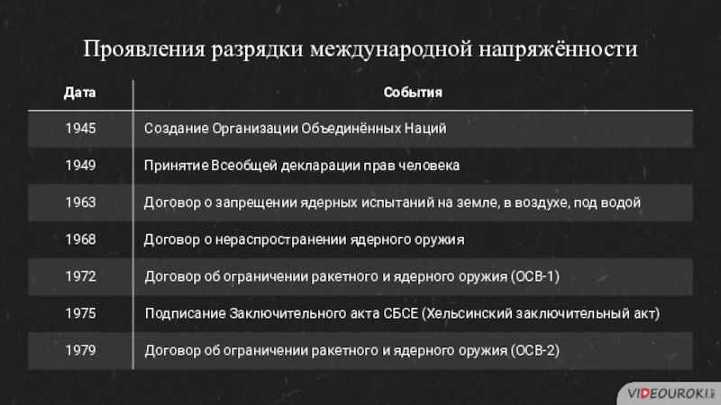 Политика разрядки международной напряженности презентация