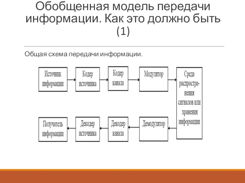 Информация обобщена. Модель передачи информации. Модель передачи сообщений. Обобщенная модель. 1. Схема передачи информации.