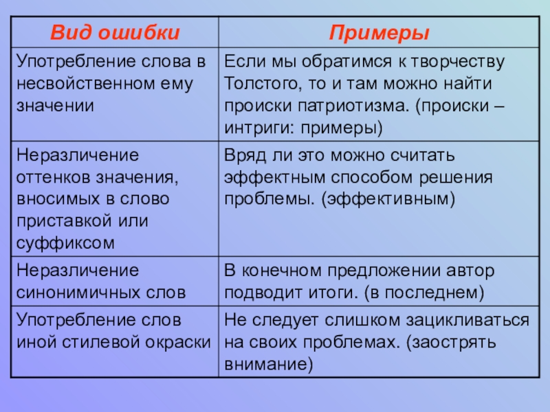 Какие слова употреблены. Морфологические ошибки примеры. Морфологические речевые ошибки примеры. Лексические морфологические и синтаксические ошибки. Виды ошибок.