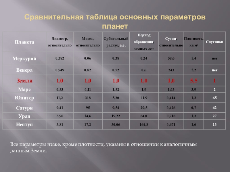 Таблица земли. Сравнительная таблица некоторых параметров планет. Основные параметры планет таблица. Параметры планеты земля таблица. Характеристика планеты земля таблица.