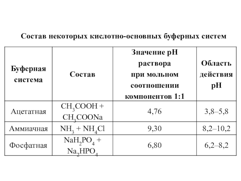 Классификация кислотно-основных буферных систем. Состав кислотных и основных буферных систем. Кислотно-основные буферные растворы. Состав буферных систем.