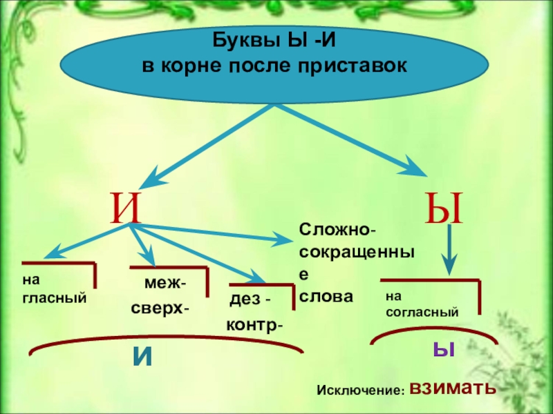 Правописание ы и после приставок 5 класс презентация