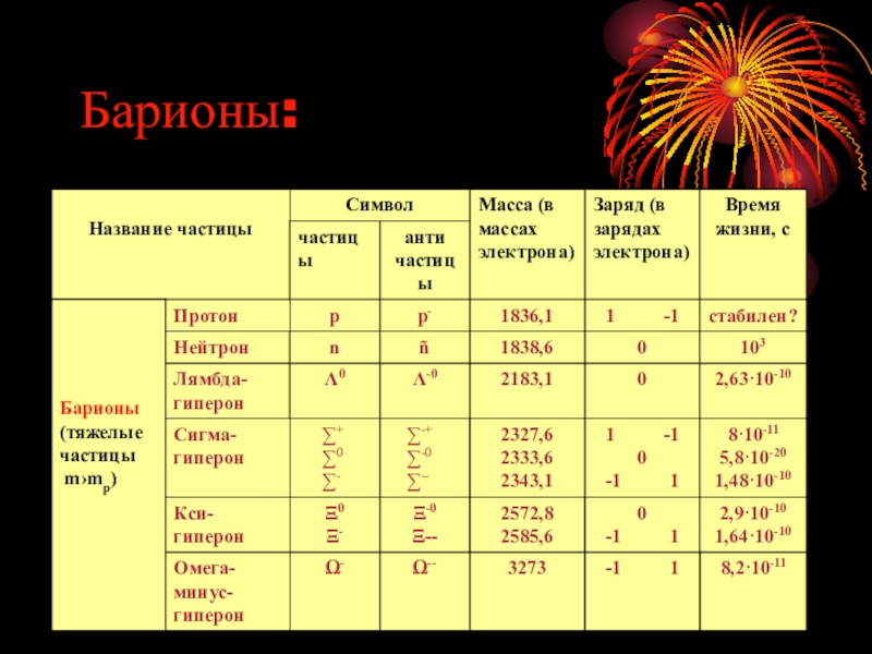 Барион дубна. Массы элементарных частиц таблица. Барионы и их ансамбли. Масса и заряд электрона. Время жизни элементарных частиц.