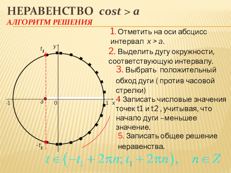 t1Неравенство cost > a Алгоритм решения0xy1. Отметить на оси абсцисс интервал x > a.2. Выделить дугу окружности,