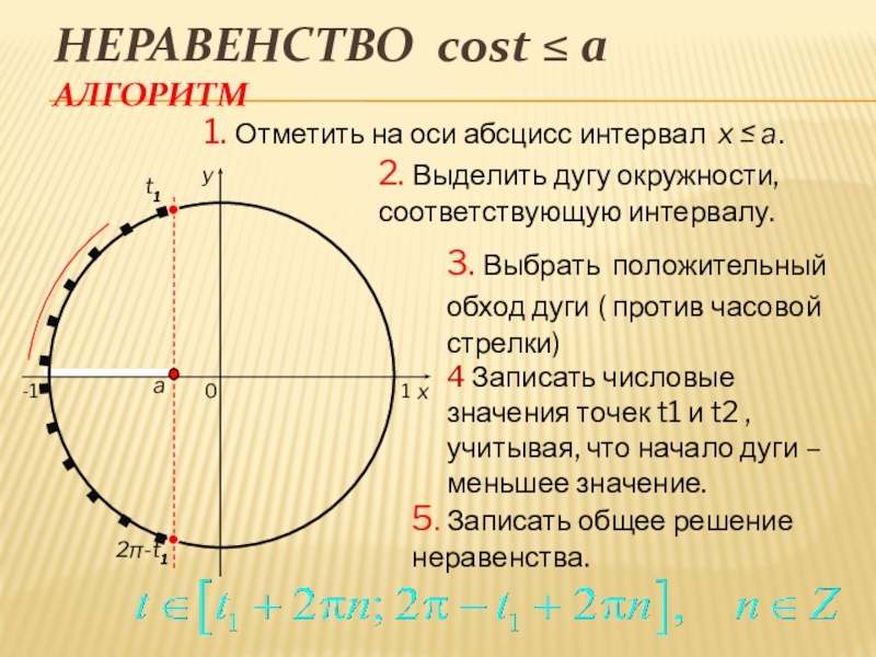 Неравенство cost ≤ a  Алгоритм0xy1. Отметить на оси абсцисс интервал x ≤ a.2. Выделить дугу окружности,