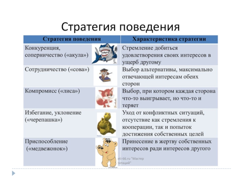 Схема стратегии поведения в конфликтной ситуации