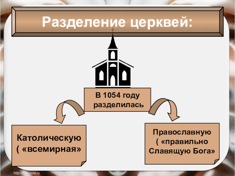 Разделение церквей:В 1054 году разделиласьКатолическую( «всемирная»Православную( «правильноСлавящую Бога»