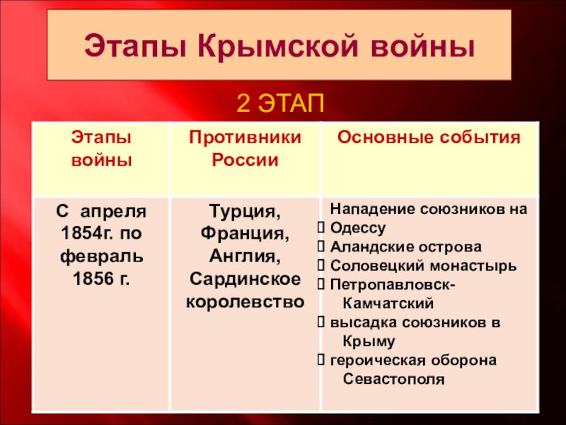 Расскажите о главных этапах крымской войны