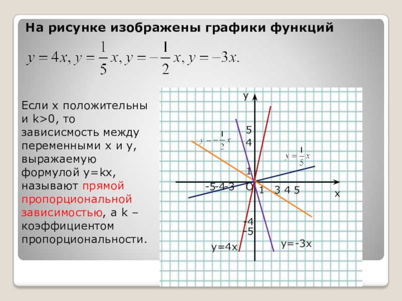 Формула графика прямой пропорциональности. Прямая пропорциональность и ее график. Функция прямой пропорциональности и ее график. Прямая пропорциональность 7 класс Алгебра. Функция прямой пропорциональности 7 класс.