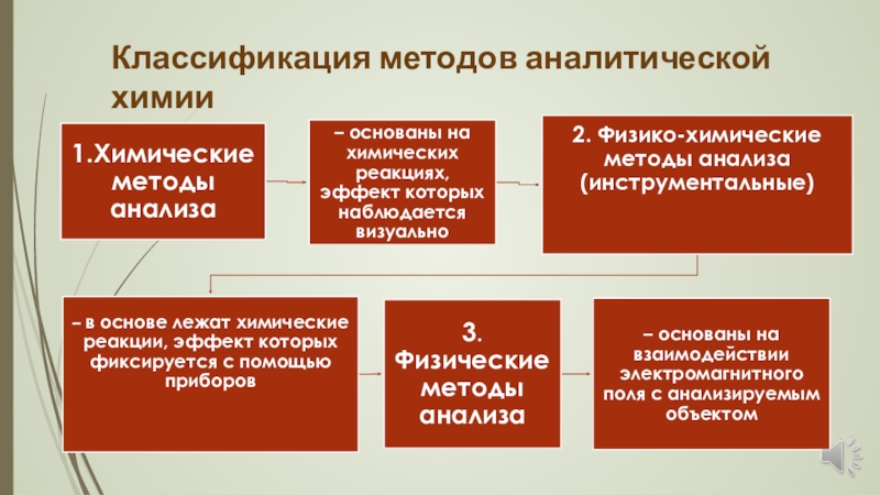 Инструментальные методы анализа презентация