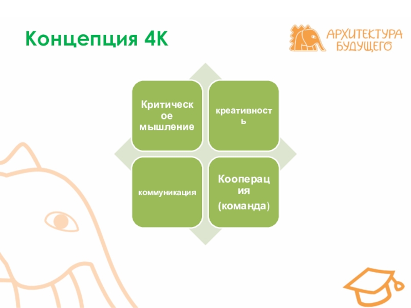 Концепция c. 4к компетенции будущего. 4к компетенции будущего в образовании. Урок 4к компетенции. 4 К В образовании.