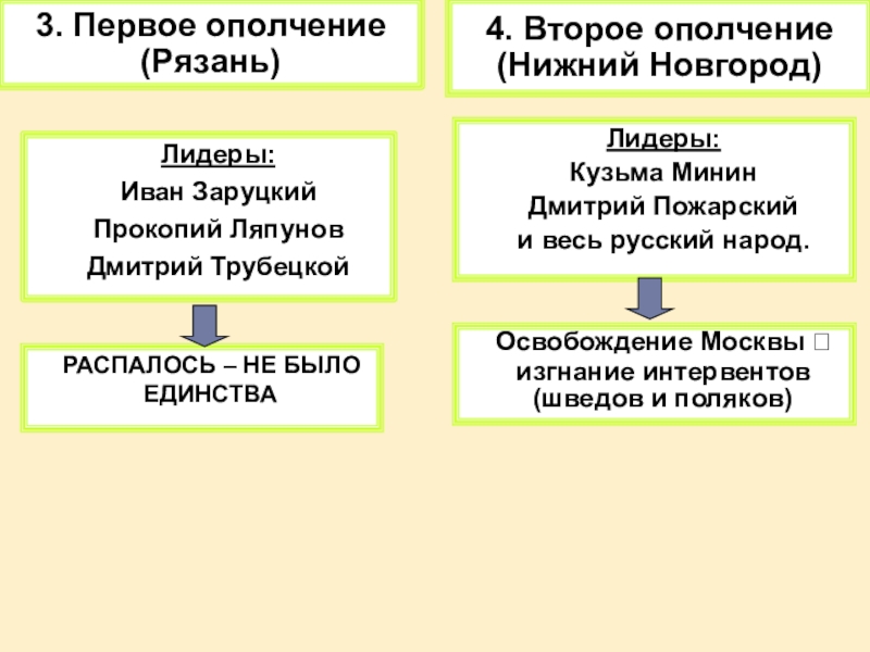 Таблица сравнения ополчений история 7 класс. 1 И 2 ополчение в Смутное время таблица. Лидеры 1 ополчения. Первое ополчение. Первое ополчение смута.