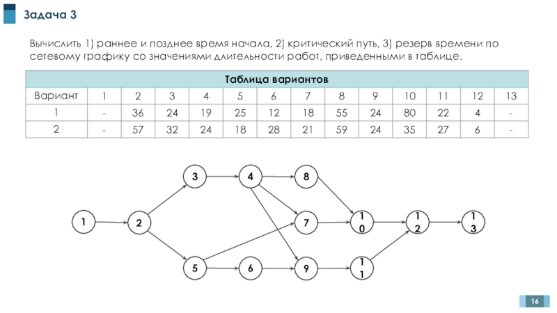Задача 3Вычислить 1) раннее и позднее время начала, 2) критический путь, 3) резерв времени по сетевому графику