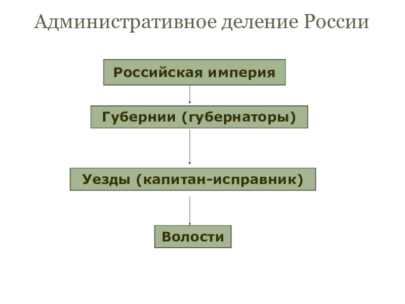 Административное деление России            Российская империяГубернии (губернаторы)Уезды