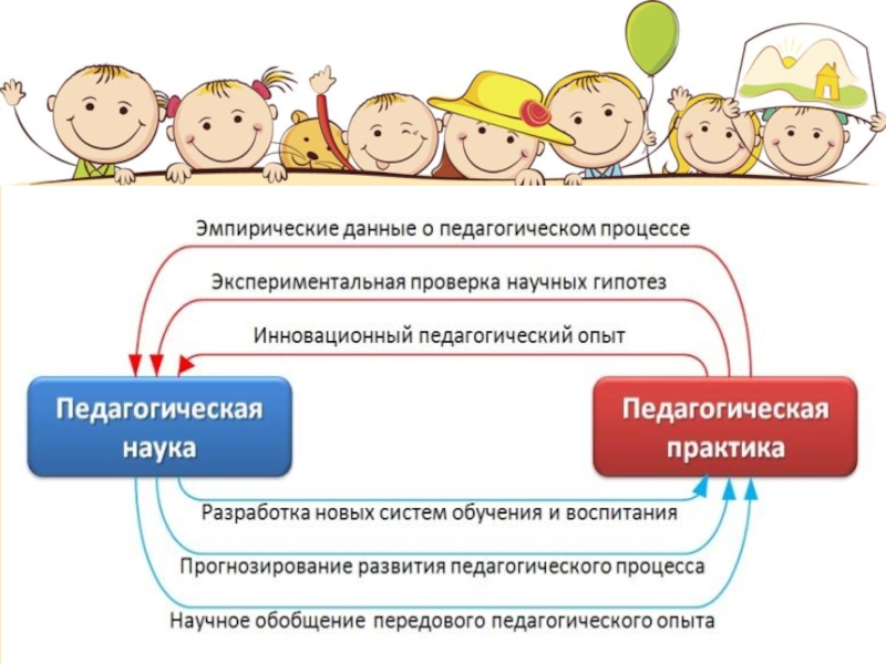 Практика педагогических взаимодействий. Формы взаимодействия педагогической науки и практики. Формы научного педагогического знания это. Взаимосвязь педагогической науки и практики. Я сообщение в педагогике.