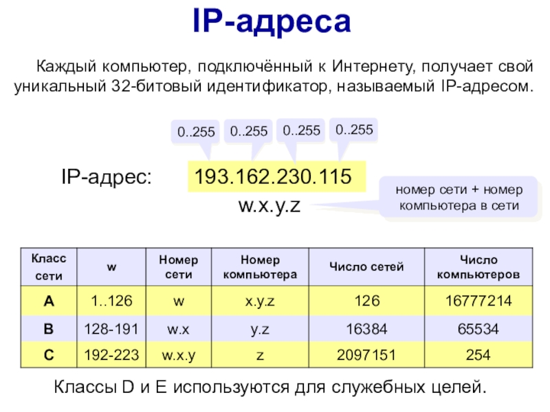 IP-адреса193.162.230.115 0..2550..2550..2550..255IP-адрес: w.x.y.z номер сети + номер компьютера в сетиКлассы D и E используются для служебных целей.Каждый